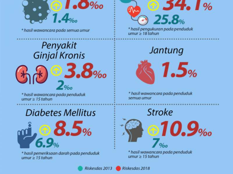 Penyakit tidak menular